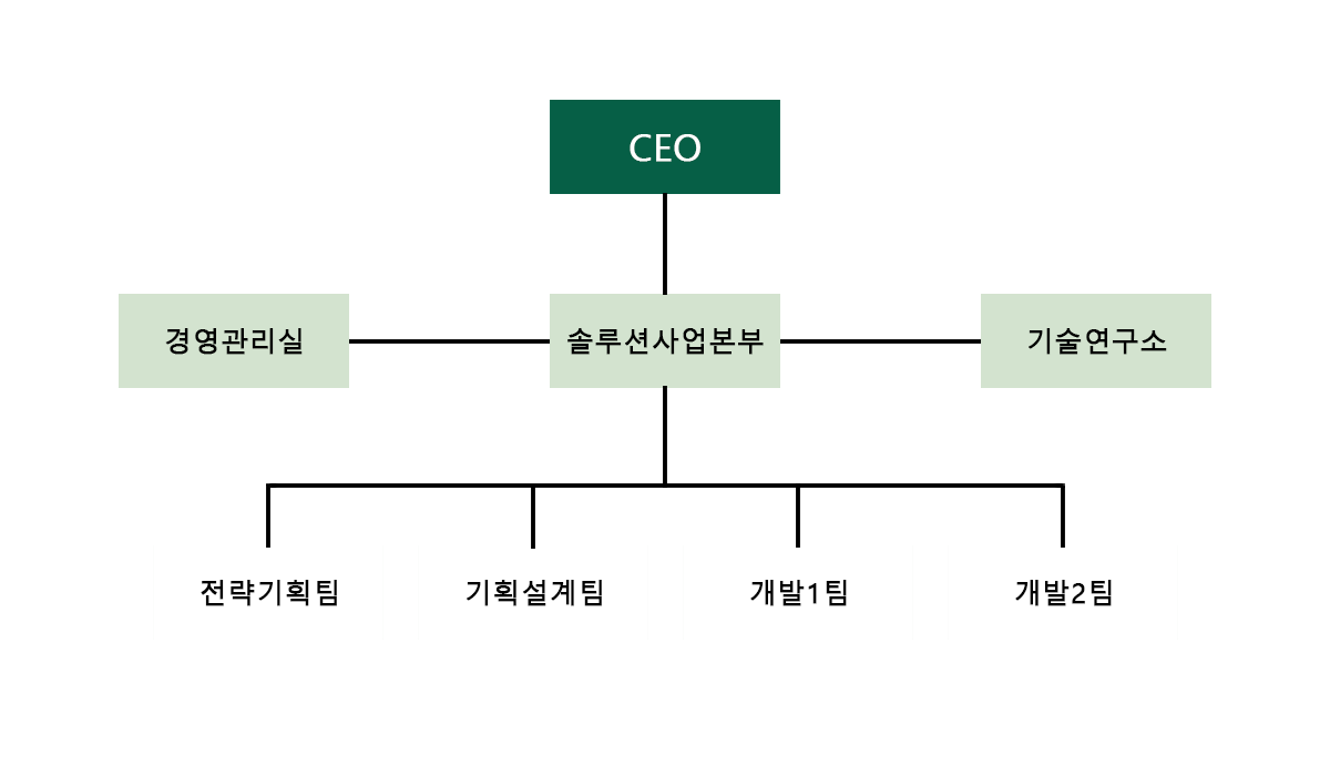 조직도